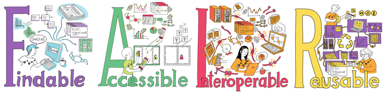 colored pencil drawing with symbolic illustration of the FAIR principles; written words "Findable, Accessible, Interoperable, Reusable"  