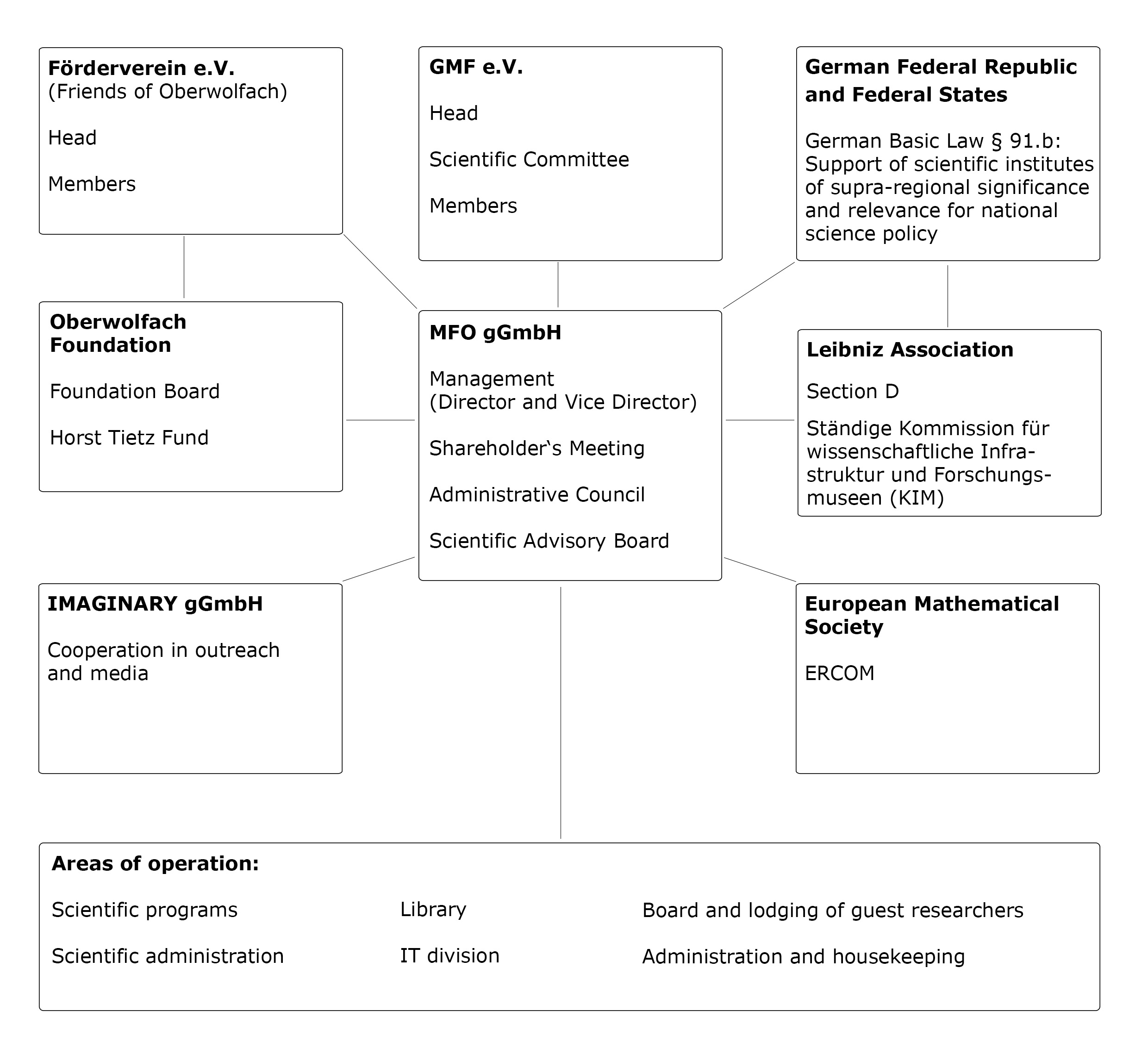 Organigramm MFO